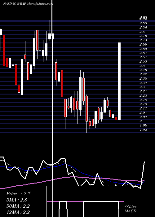  Daily chart Wrap Technologies Inc