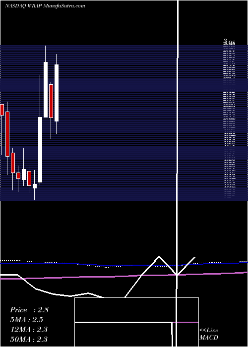  monthly chart WrapTechnologies