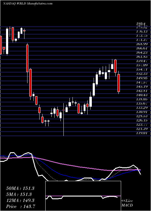  Daily chart World Acceptance Corporation