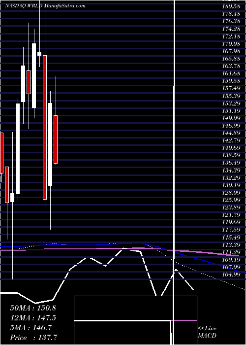  monthly chart WorldAcceptance