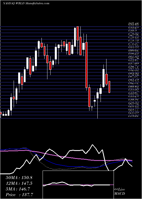  weekly chart WorldAcceptance
