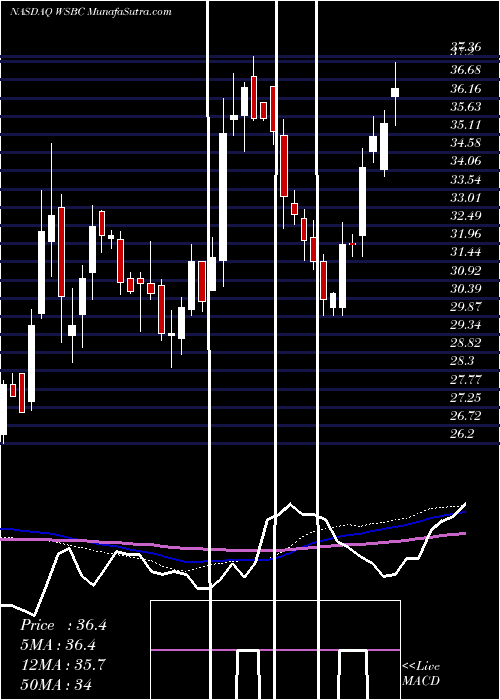  weekly chart WesbancoInc