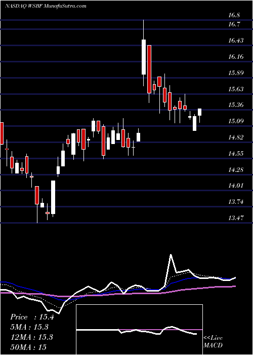  Daily chart Waterstone Financial, Inc.