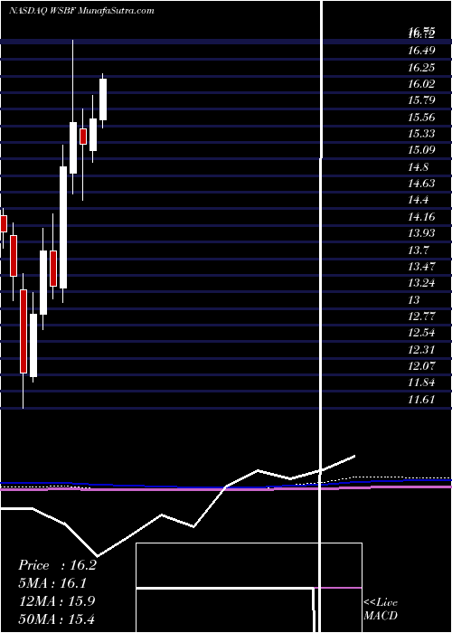  monthly chart WaterstoneFinancial