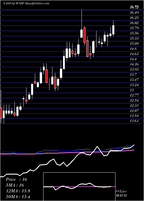  weekly chart WaterstoneFinancial