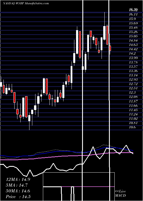  weekly chart WaterstoneFinancial