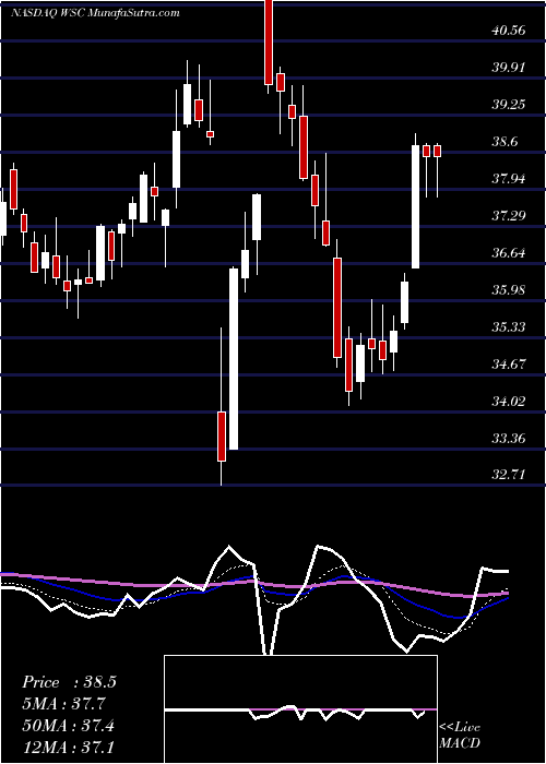  Daily chart WillscotCorporation