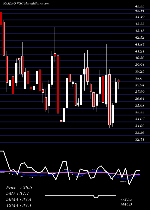  weekly chart WillscotCorporation