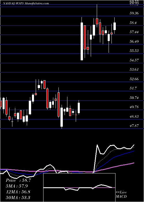  Daily chart WSFS Financial Corporation