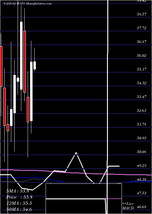  monthly chart WsfsFinancial