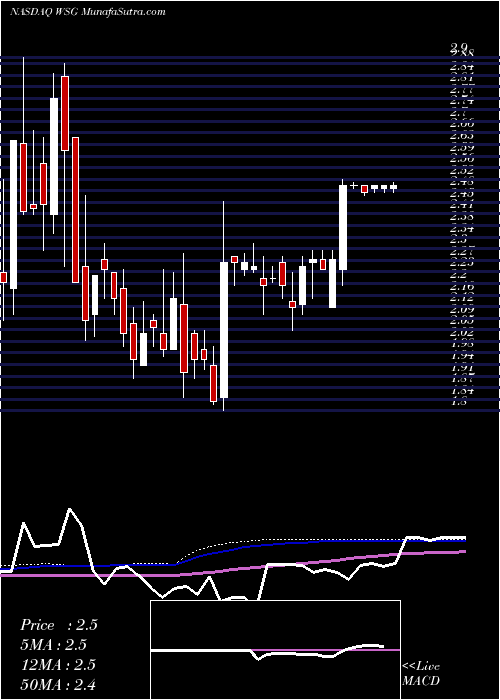  weekly chart WandaSports