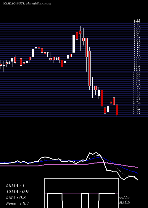  Daily chart WestellTechnologies