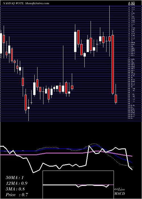  weekly chart WestellTechnologies