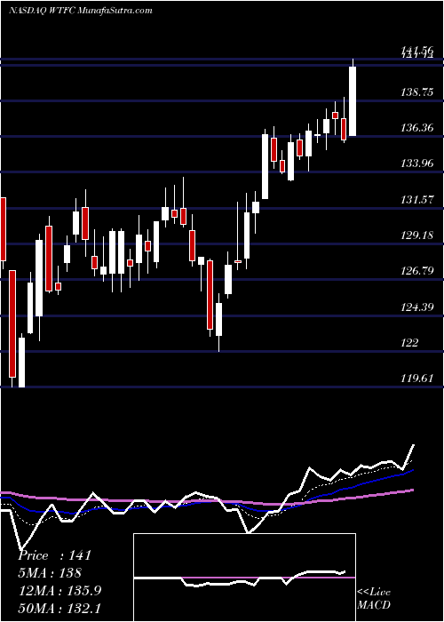  Daily chart WintrustFinancial