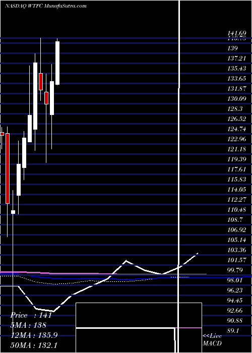  monthly chart WintrustFinancial