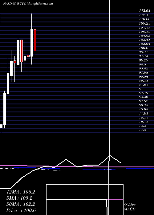  monthly chart WintrustFinancial