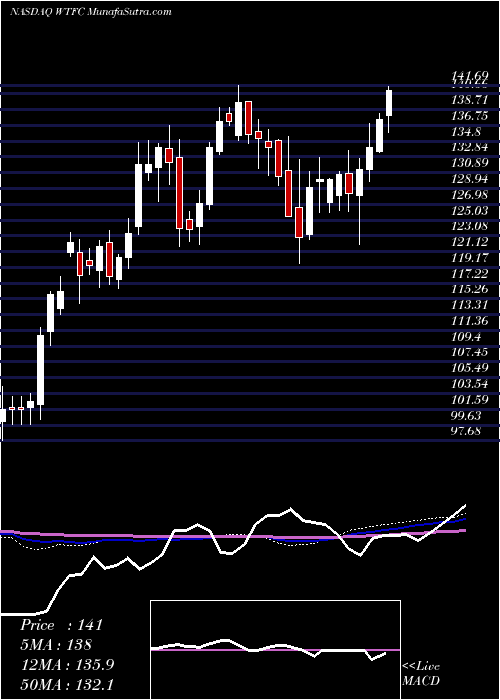  weekly chart WintrustFinancial