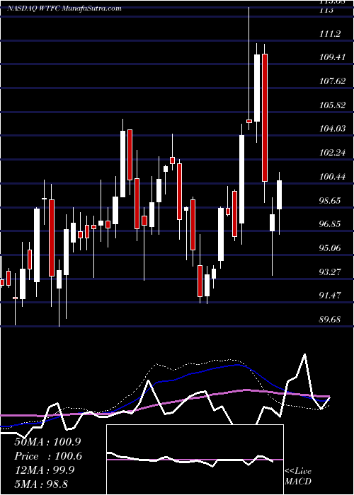  weekly chart WintrustFinancial