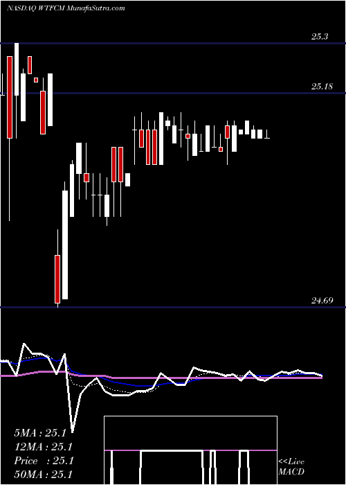  Daily chart WintrustFinancial