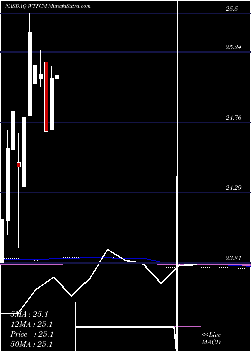  monthly chart WintrustFinancial