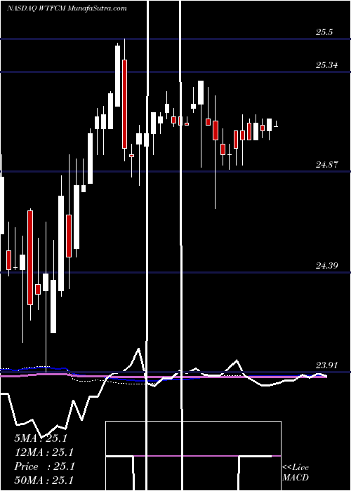  weekly chart WintrustFinancial