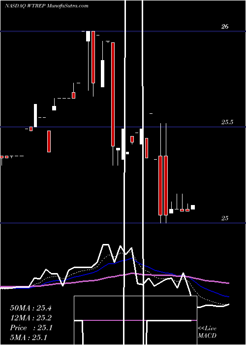  Daily chart WatfordHoldings