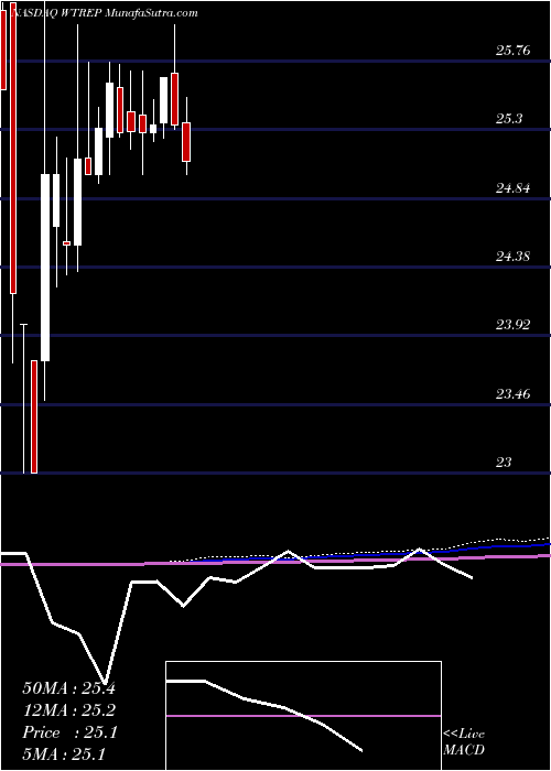  monthly chart WatfordHoldings