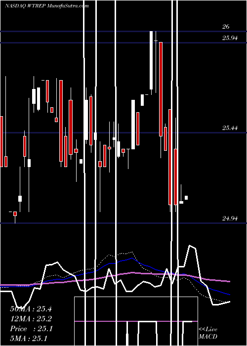  weekly chart WatfordHoldings