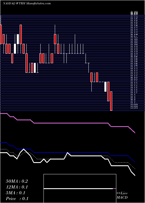  Daily chart WaitrHoldings