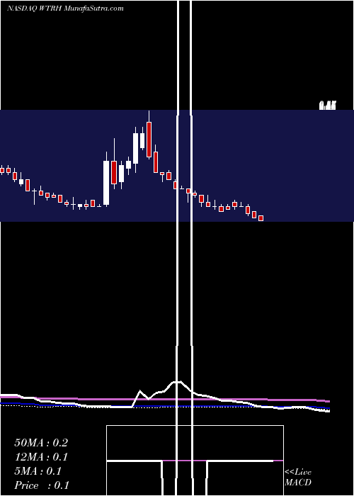  weekly chart WaitrHoldings