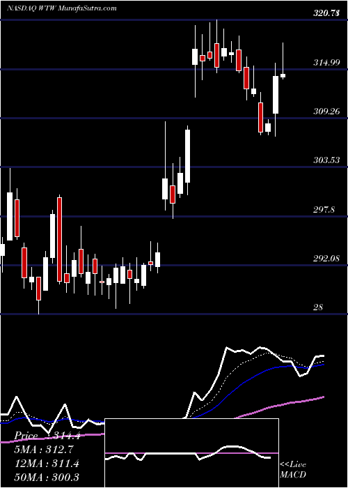  Daily chart WeightWatchers