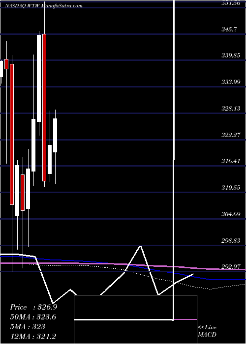  monthly chart WeightWatchers