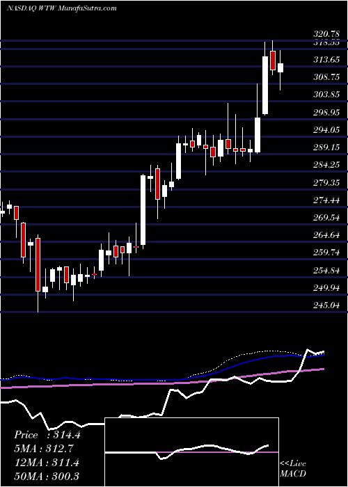  weekly chart WeightWatchers