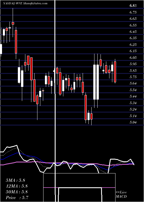  Daily chart WAVE Life Sciences Ltd.
