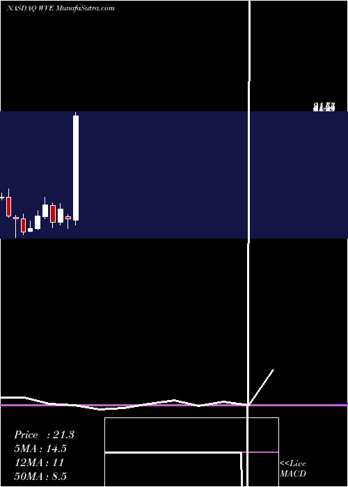 monthly chart WaveLife