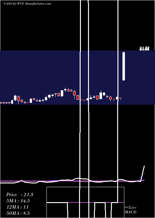  weekly chart WaveLife