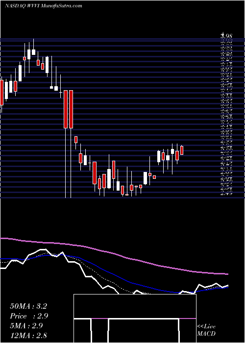  Daily chart WillametteValley