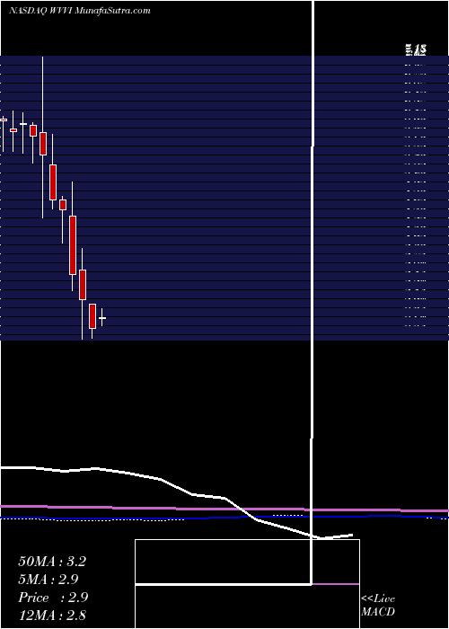  monthly chart WillametteValley