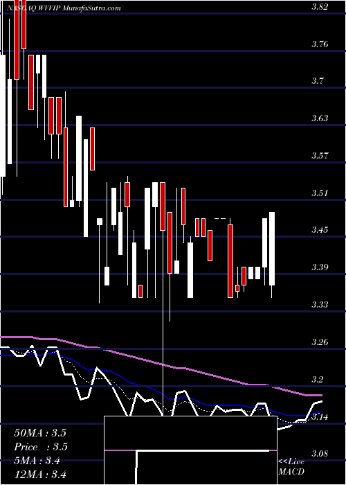  Daily chart WillametteValley