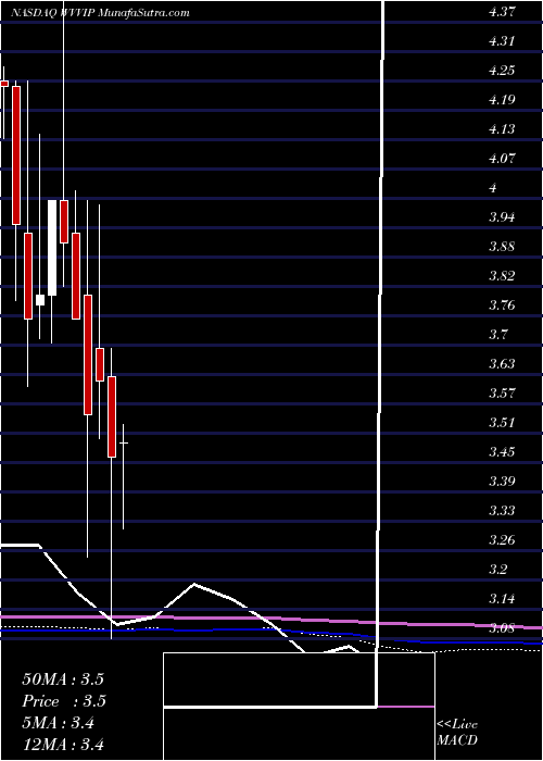  monthly chart WillametteValley