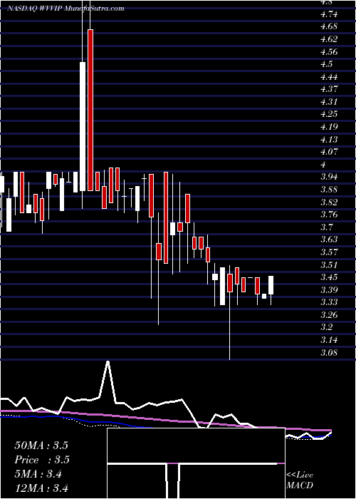  weekly chart WillametteValley