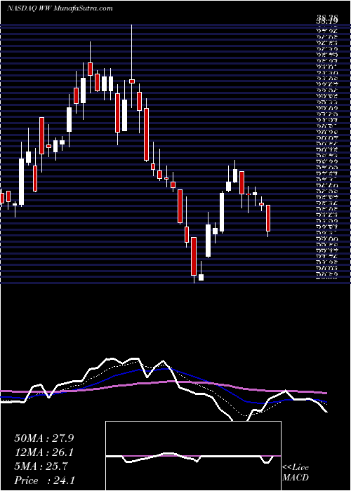  Daily chart Weight Watchers International Inc