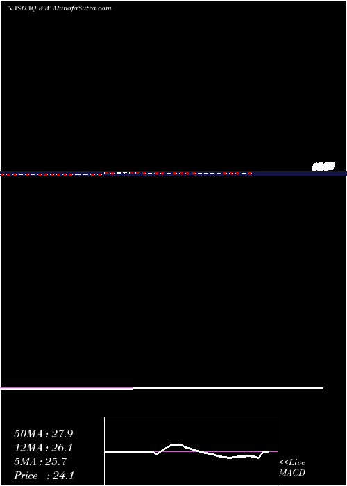  weekly chart WeightWatchers