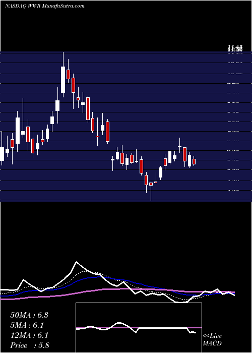  Daily chart Westwater Resources, Inc.