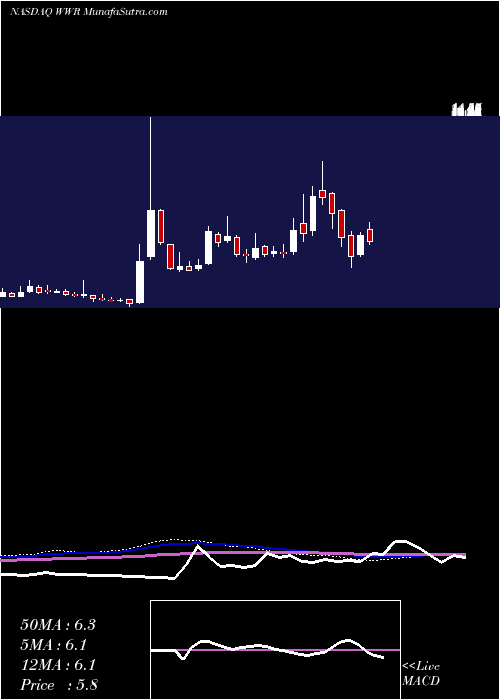  weekly chart WestwaterResources