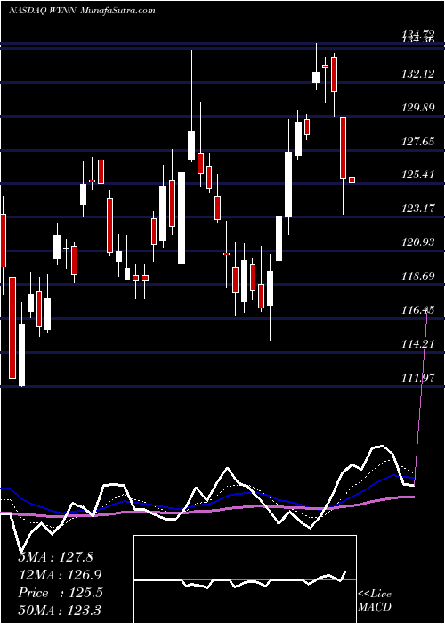  Daily chart Wynn Resorts, Limited