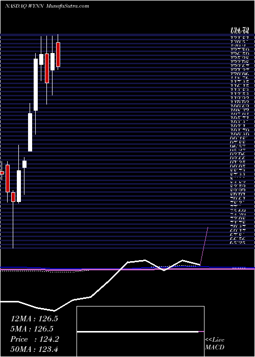  monthly chart WynnResorts