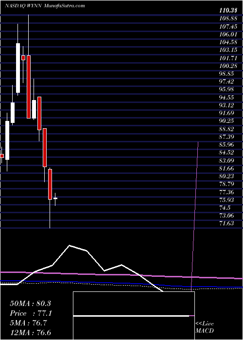  monthly chart WynnResorts