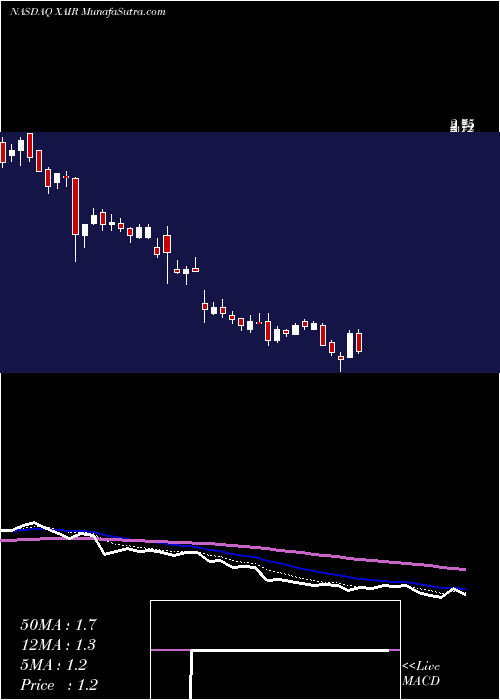 Daily chart Beyond Air Inc