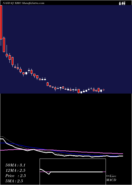  Daily chart Xenetic Biosciences, Inc.